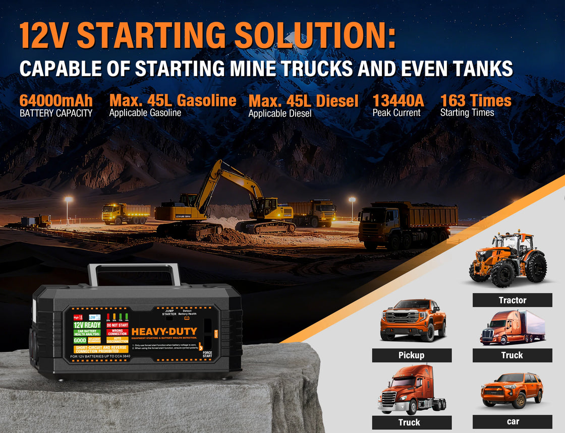 Heavy Duty Jump Starter with 64000mAh Battery, 1920A Peak Current, Suitable for Gasoline and Diesel Engines up to 16L